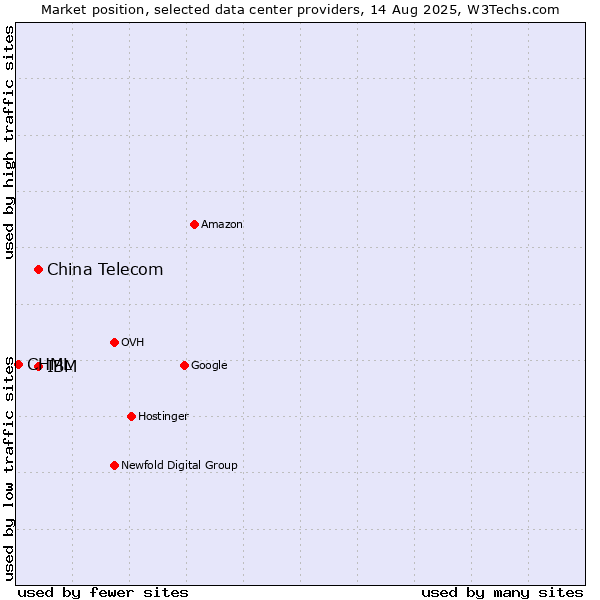 Market position of IBM vs. China Telecom vs. CHML