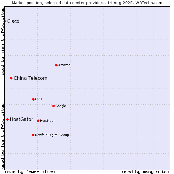 Market position of China Telecom vs. HostGator vs. Cisco