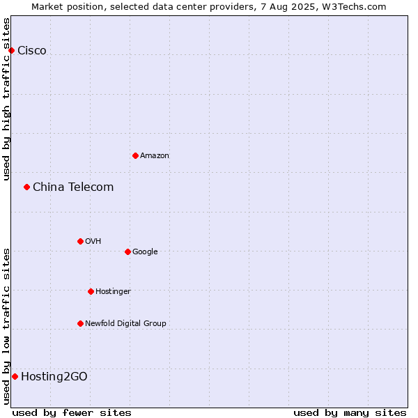 Market position of China Telecom vs. Hosting2GO vs. Cisco