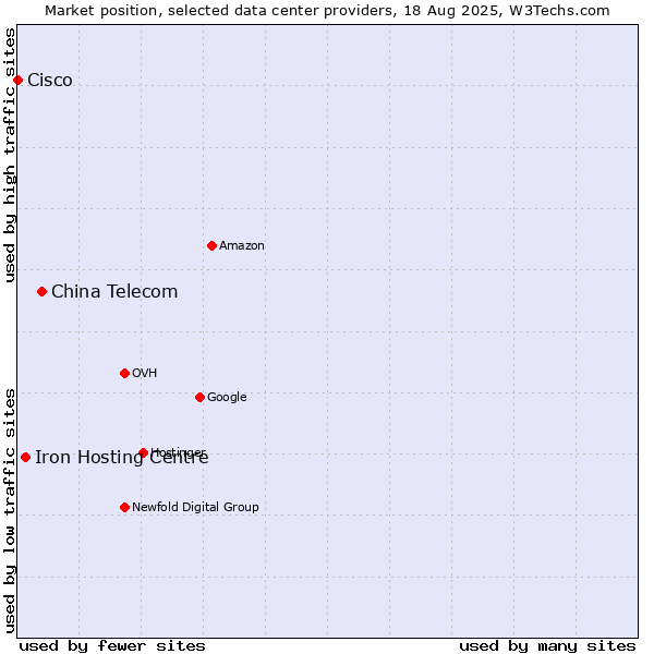 Market position of China Telecom vs. Iron Hosting Centre vs. Cisco