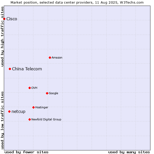 Market position of China Telecom vs. netcup vs. Cisco