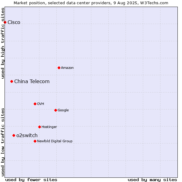 Market position of o2switch vs. China Telecom vs. Cisco