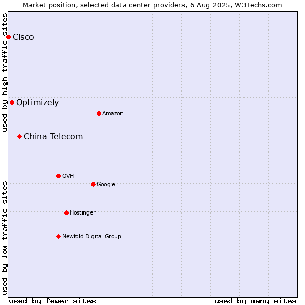 Market position of China Telecom vs. Optimizely vs. Cisco