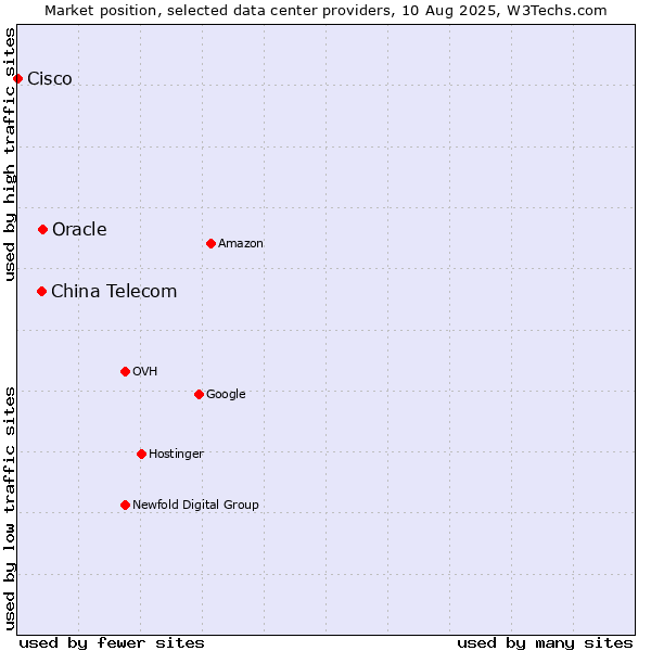 Market position of Oracle vs. China Telecom vs. Cisco