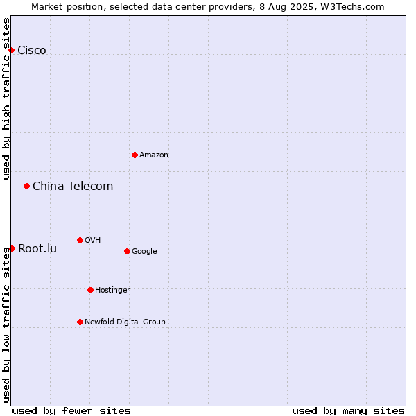 Market position of China Telecom vs. Root.lu vs. Cisco