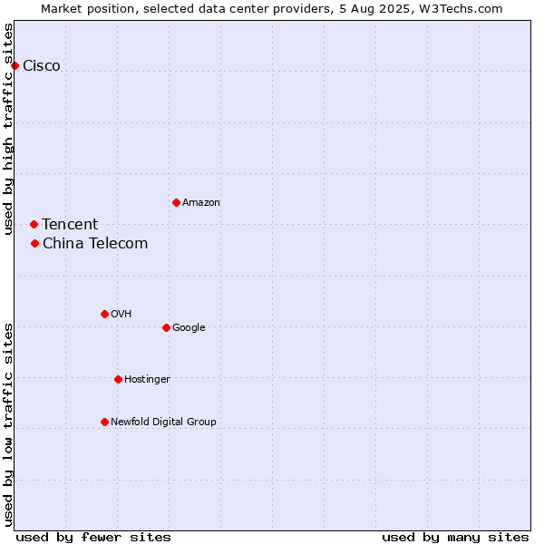 Market position of China Telecom vs. Tencent vs. Cisco