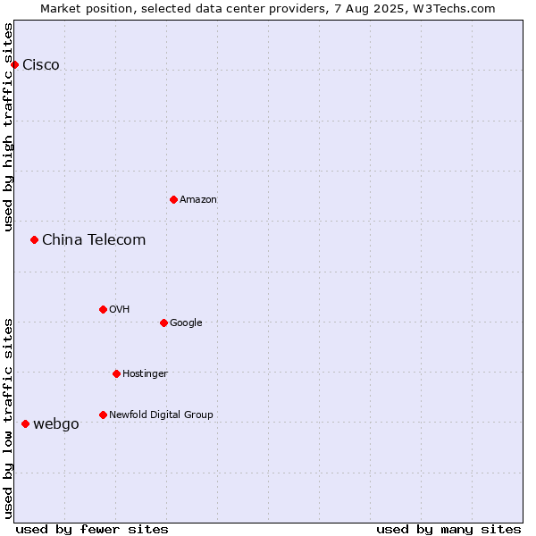Market position of China Telecom vs. webgo vs. Cisco
