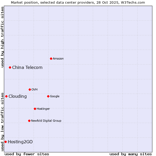 Market position of China Telecom vs. Clouding vs. Hosting2GO