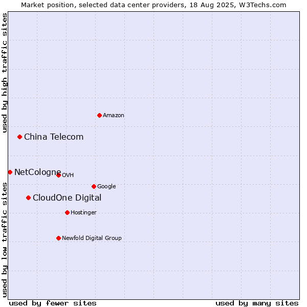 Market position of CloudOne Digital vs. China Telecom vs. NetCologne