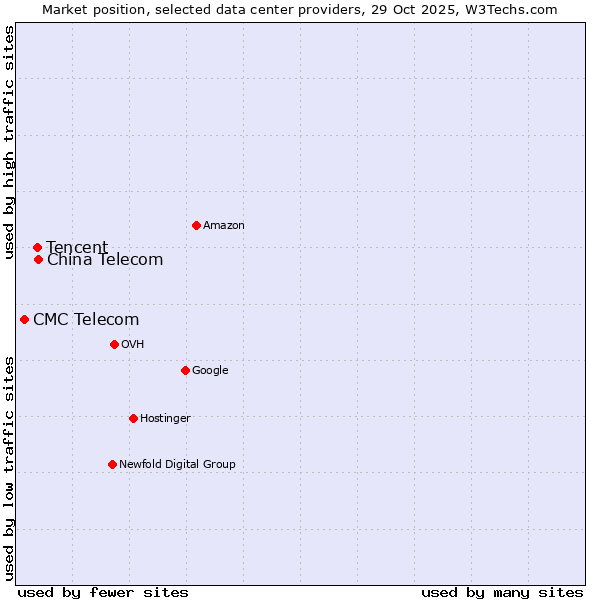 Market position of China Telecom vs. Tencent vs. CMC Telecom