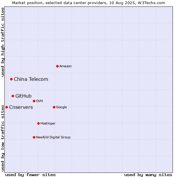 Market position of GitHub vs. China Telecom vs. Cnservers