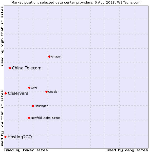 Market position of China Telecom vs. Cnservers vs. Hosting2GO