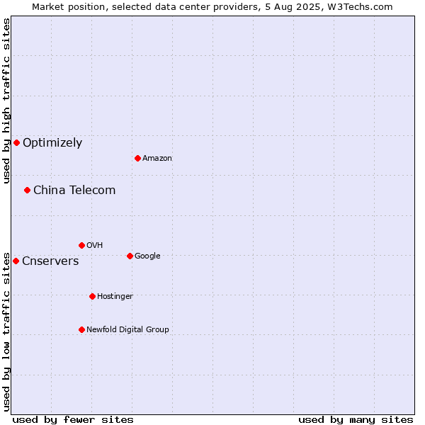 Market position of China Telecom vs. Optimizely vs. Cnservers