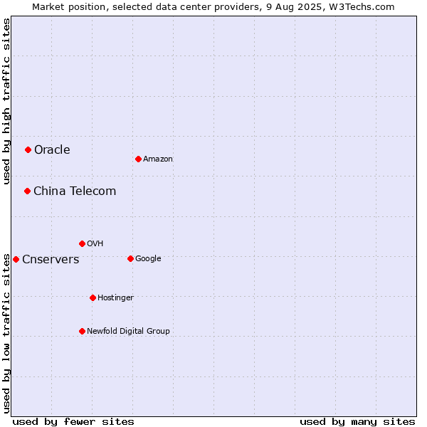 Market position of Oracle vs. China Telecom vs. Cnservers