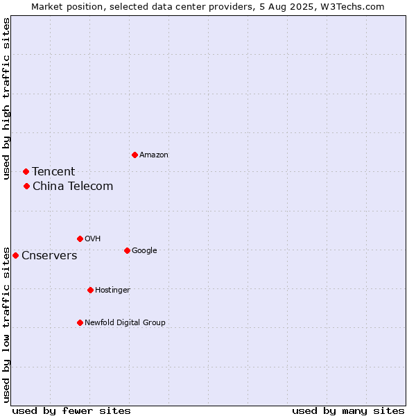Market position of China Telecom vs. Tencent vs. Cnservers