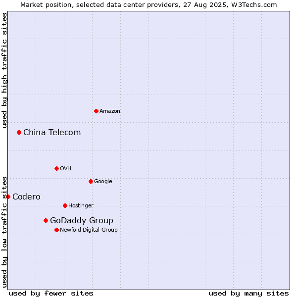 Market position of GoDaddy Group vs. China Telecom vs. Codero