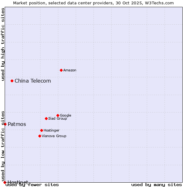 Market position of China Telecom vs. Patmos vs. Hostinet
