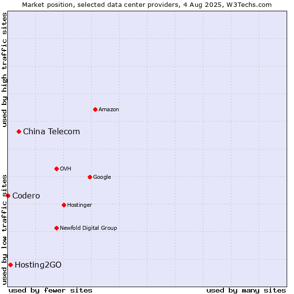 Market position of China Telecom vs. Hosting2GO vs. Codero
