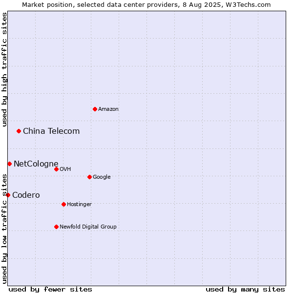 Market position of China Telecom vs. NetCologne vs. Codero