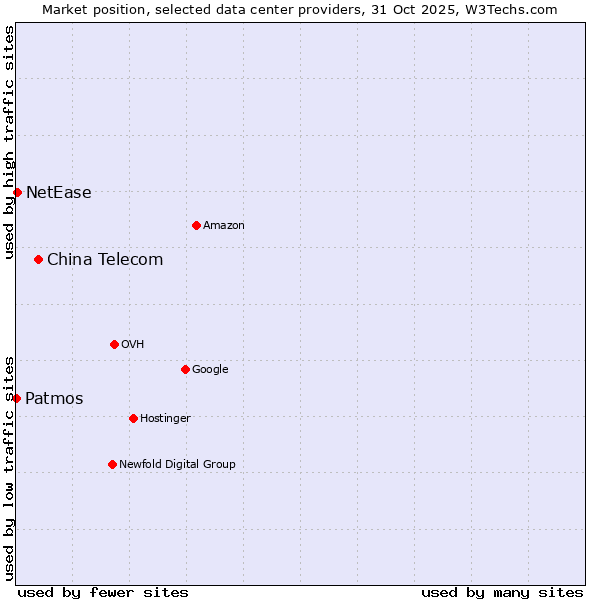 Market position of China Telecom vs. NetEase vs. Patmos