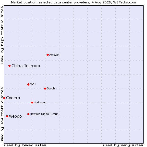 Market position of China Telecom vs. webgo vs. Codero
