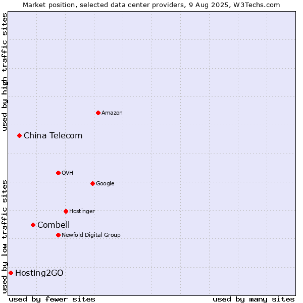 Market position of Combell vs. China Telecom vs. Hosting2GO
