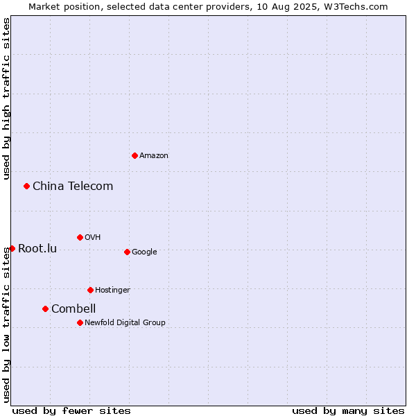 Market position of Combell vs. China Telecom vs. Root.lu