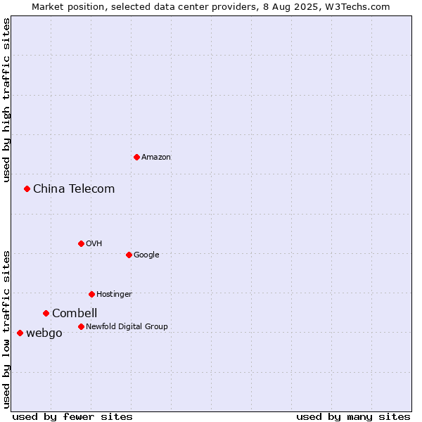 Market position of Combell vs. China Telecom vs. webgo