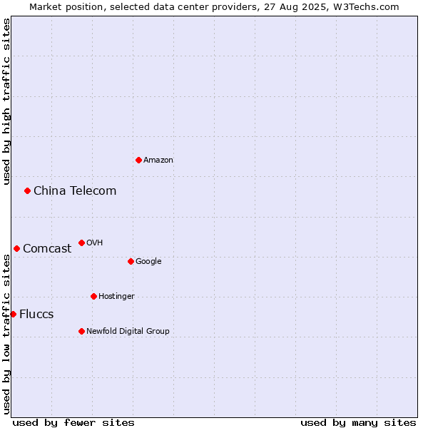 Market position of China Telecom vs. Comcast vs. Fluccs