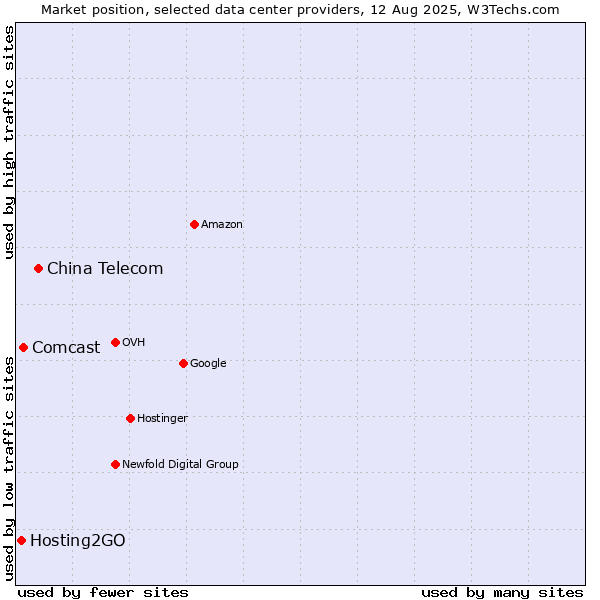 Market position of China Telecom vs. Comcast vs. Hosting2GO