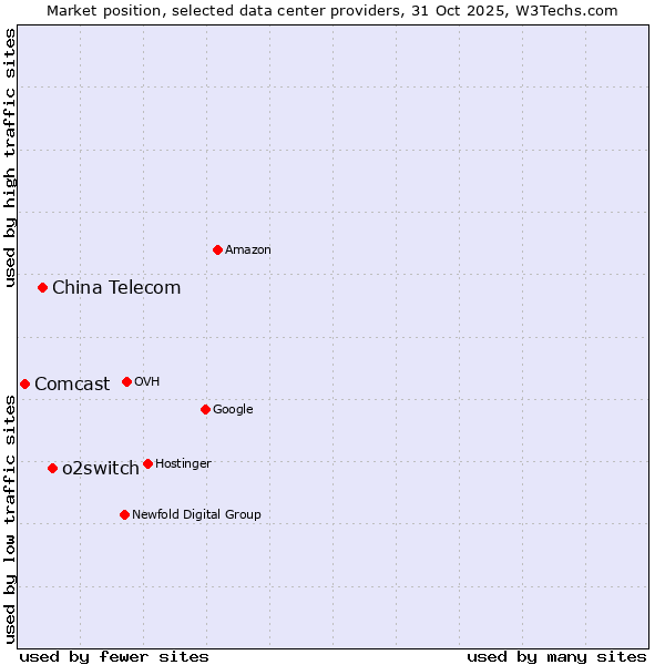 Market position of o2switch vs. China Telecom vs. Comcast