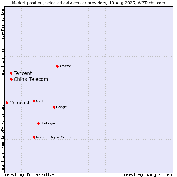 Market position of China Telecom vs. Tencent vs. Comcast