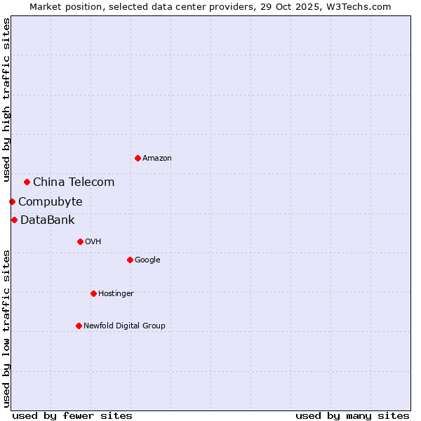 Market position of China Telecom vs. DataBank vs. Compubyte