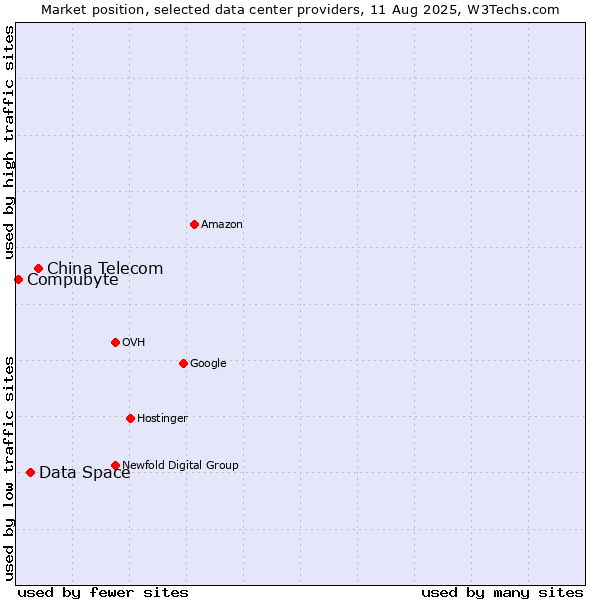 Market position of China Telecom vs. Data Space vs. Compubyte