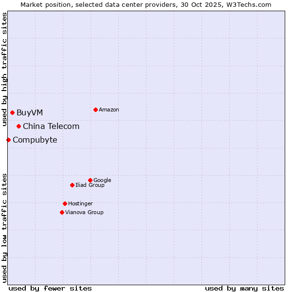 Market position of China Telecom vs. BuyVM vs. Compubyte
