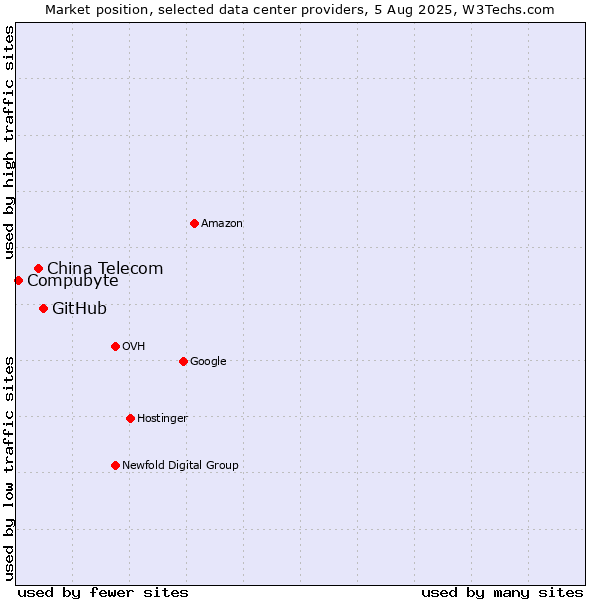 Market position of GitHub vs. China Telecom vs. Compubyte