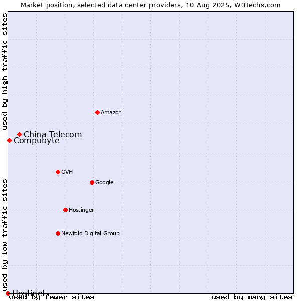 Market position of China Telecom vs. Compubyte vs. Hostinet