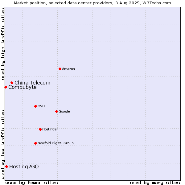 Market position of China Telecom vs. Hosting2GO vs. Compubyte