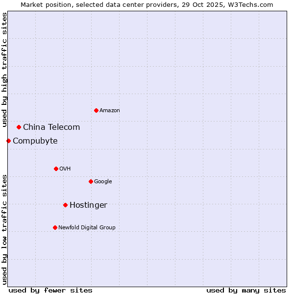 Market position of Hostinger vs. China Telecom vs. Compubyte