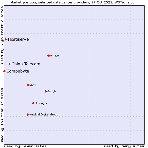 Market position of China Telecom vs. Hostiserver vs. Compubyte