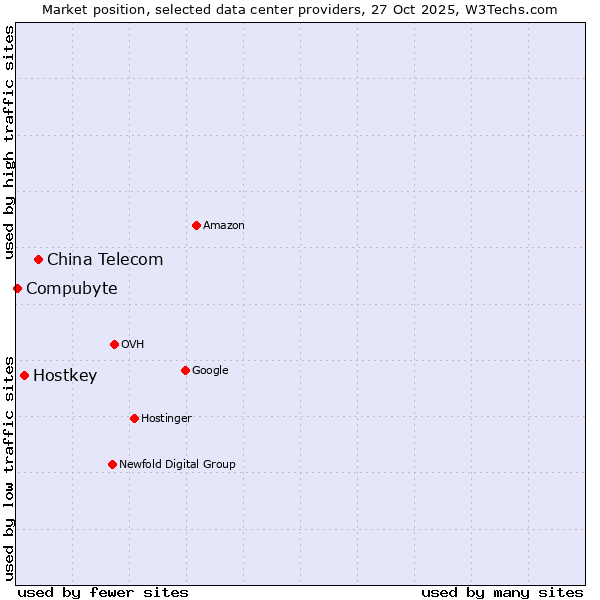 Market position of China Telecom vs. Hostkey vs. Compubyte