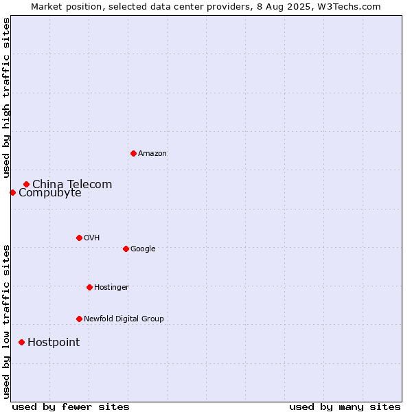 Market position of China Telecom vs. Hostpoint vs. Compubyte