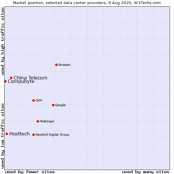 Market position of China Telecom vs. Hosttech vs. Compubyte