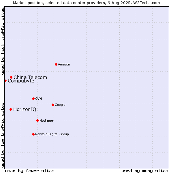 Market position of China Telecom vs. HorizonIQ vs. Compubyte