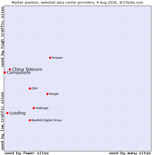 Market position of China Telecom vs. Loading vs. Compubyte