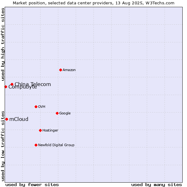 Market position of China Telecom vs. mCloud vs. Compubyte