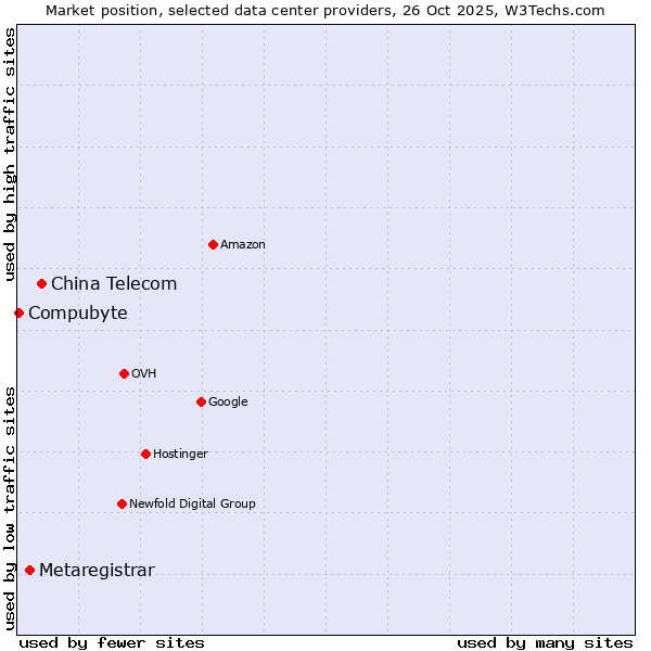 Market position of China Telecom vs. Metaregistrar vs. Compubyte