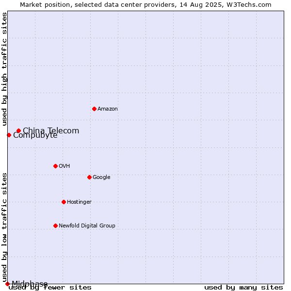 Market position of China Telecom vs. Compubyte vs. Midphase