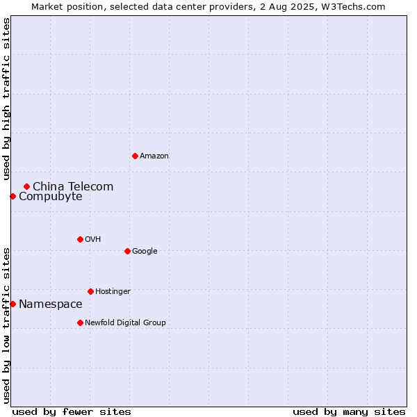 Market position of China Telecom vs. Compubyte vs. Namespace