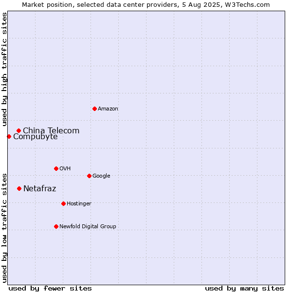 Market position of China Telecom vs. Netafraz vs. Compubyte